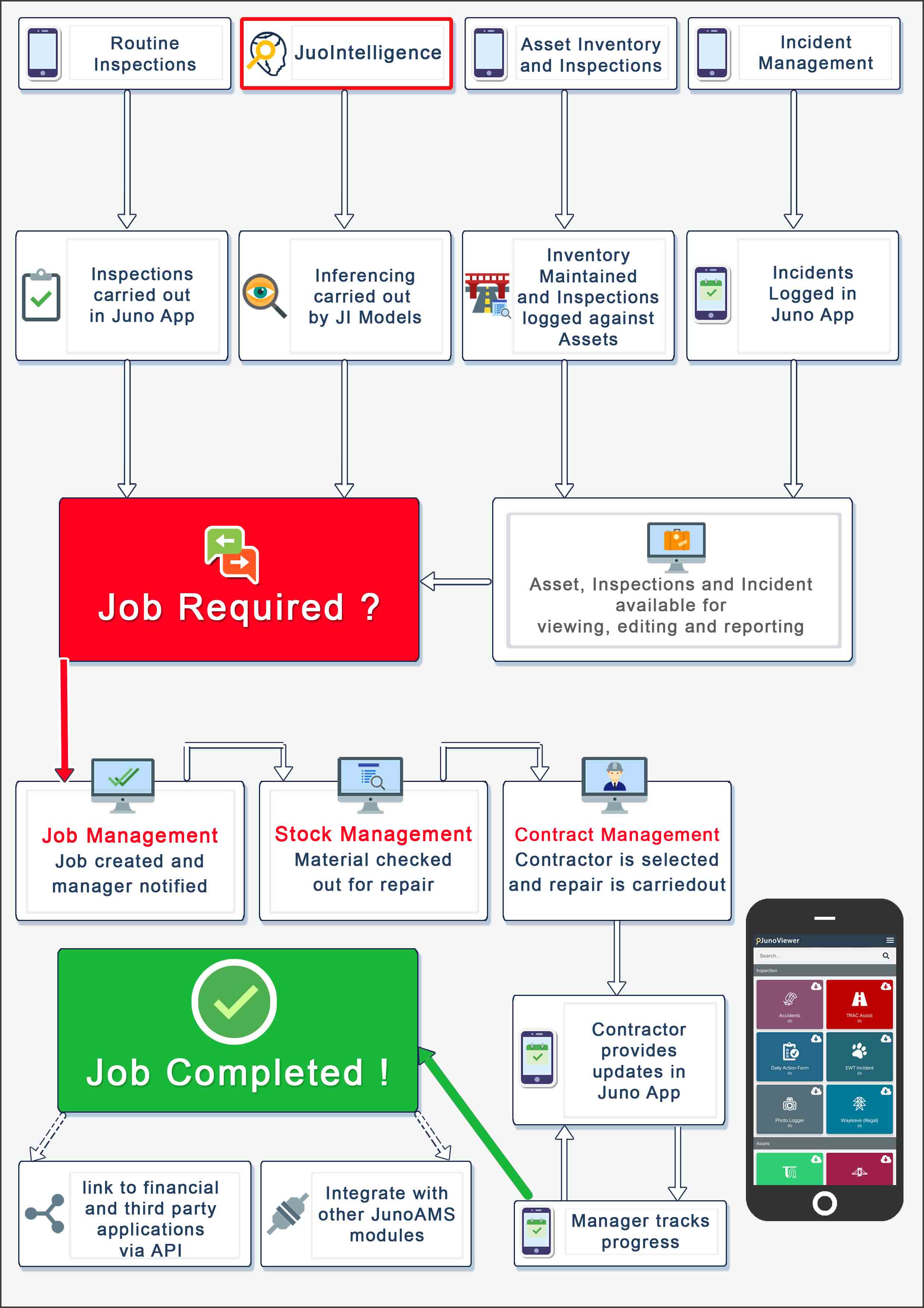 High-Level JunoJob Workflow